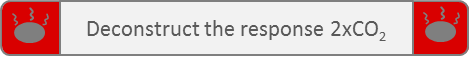 Deconstruct the Response to 2xCO2